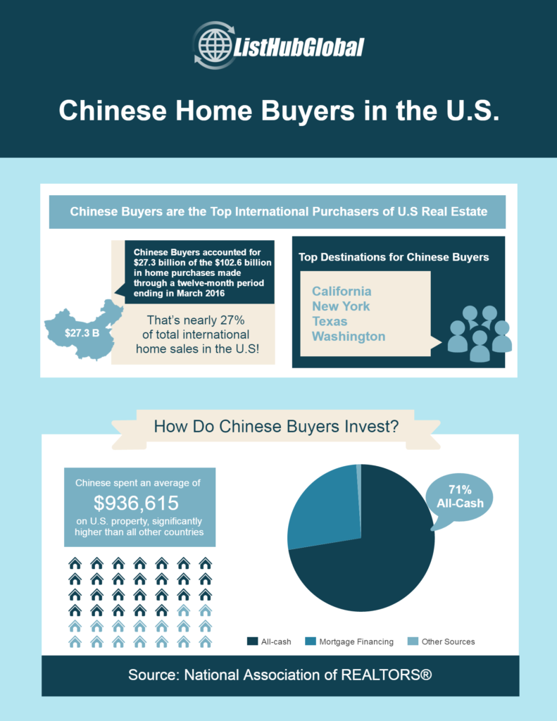 Chinese Home Buyers Infographic