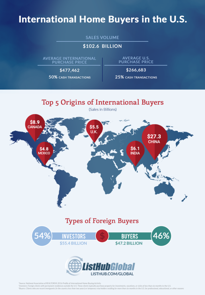 International Homebuyers in the U.S.