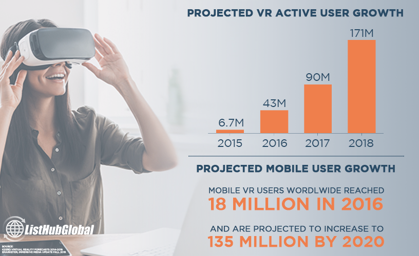 Projected Virtual Reality Growth