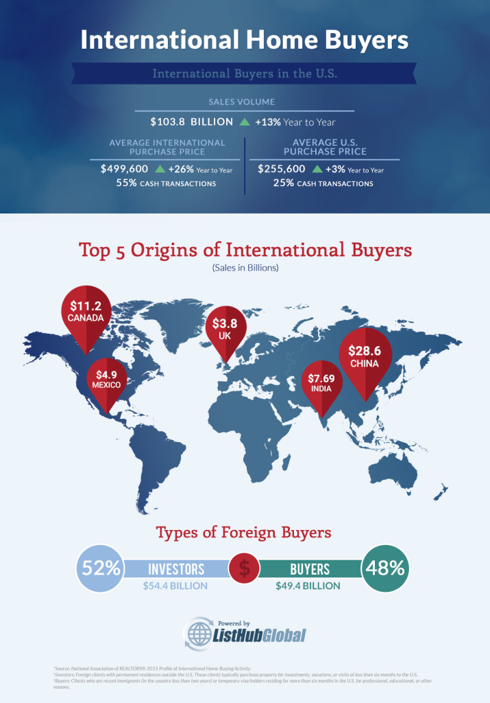 ListHub Global - 2015 International Buyers