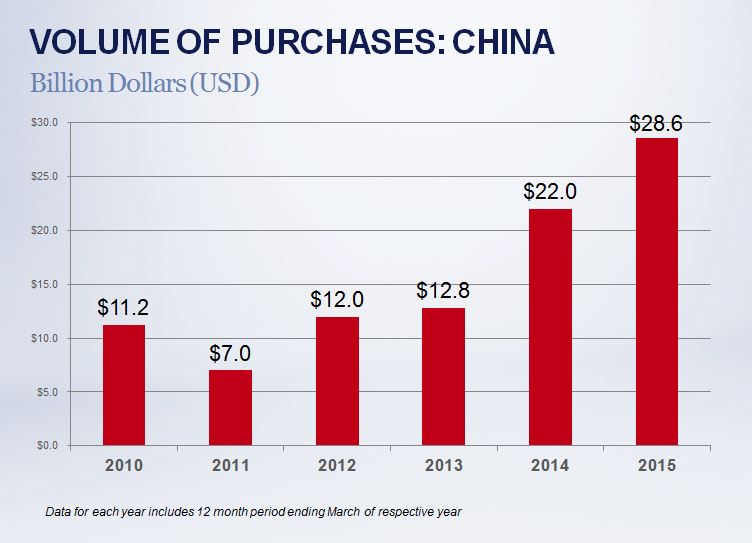 China - International Purchase Volume - 2015