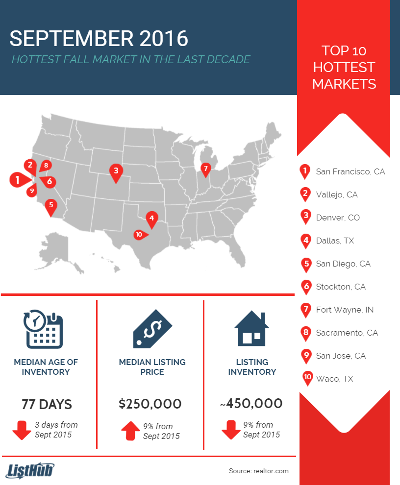 September 2016 Housing Market