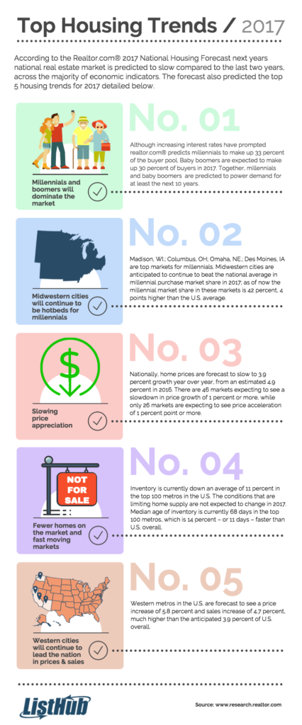 http://listhubnews.com/top-5-housing-market-trends-of-2017